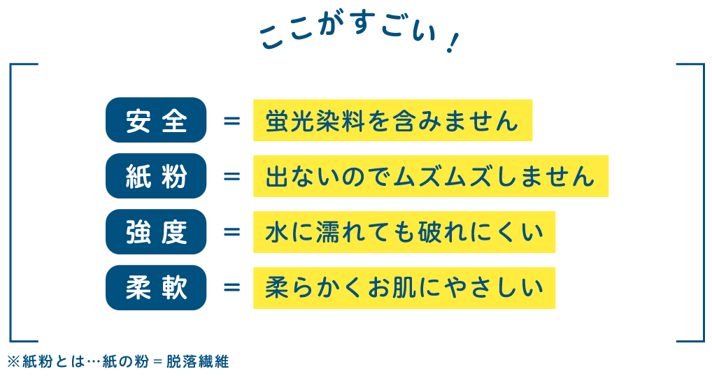 ここがすごい！安全＝蛍光染料を含みません 紙粉＝出ないのでムズムズしません 強度＝水に濡れても破れにくい 柔軟＝柔らかくお肌にやさしい※紙粉とは…紙の粉＝脱落繊維